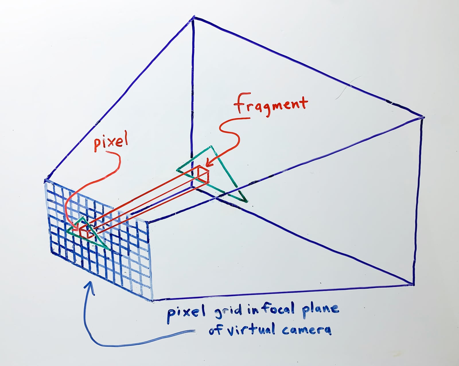 A fragment is a part of a triangle that maps to one pixel on screen
