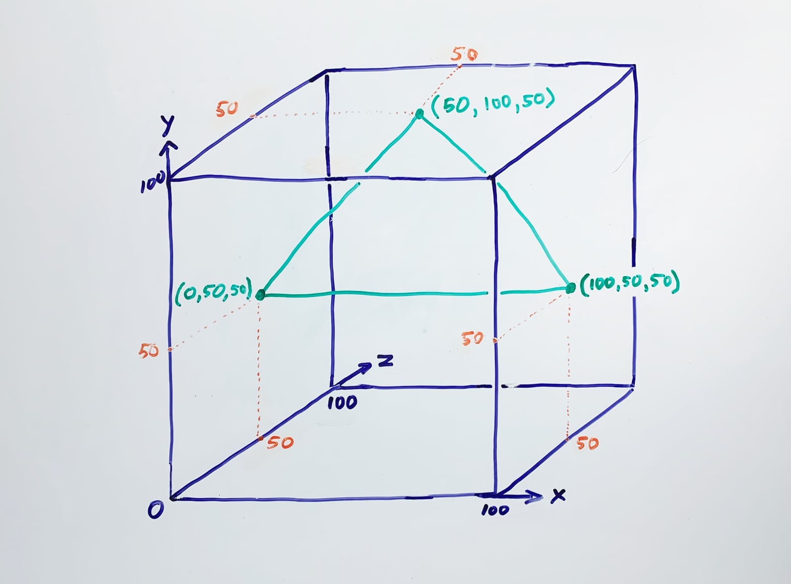 A triangle has three vertices, each of which can be defined by three coordinates in 3D space